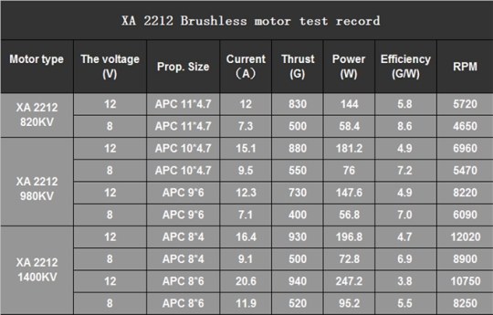 EMAX XA2212 820KV Multirotor Brushless Motor Test Records
